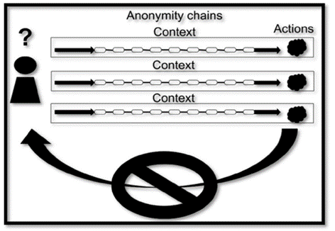 Different anonymity chains and different context