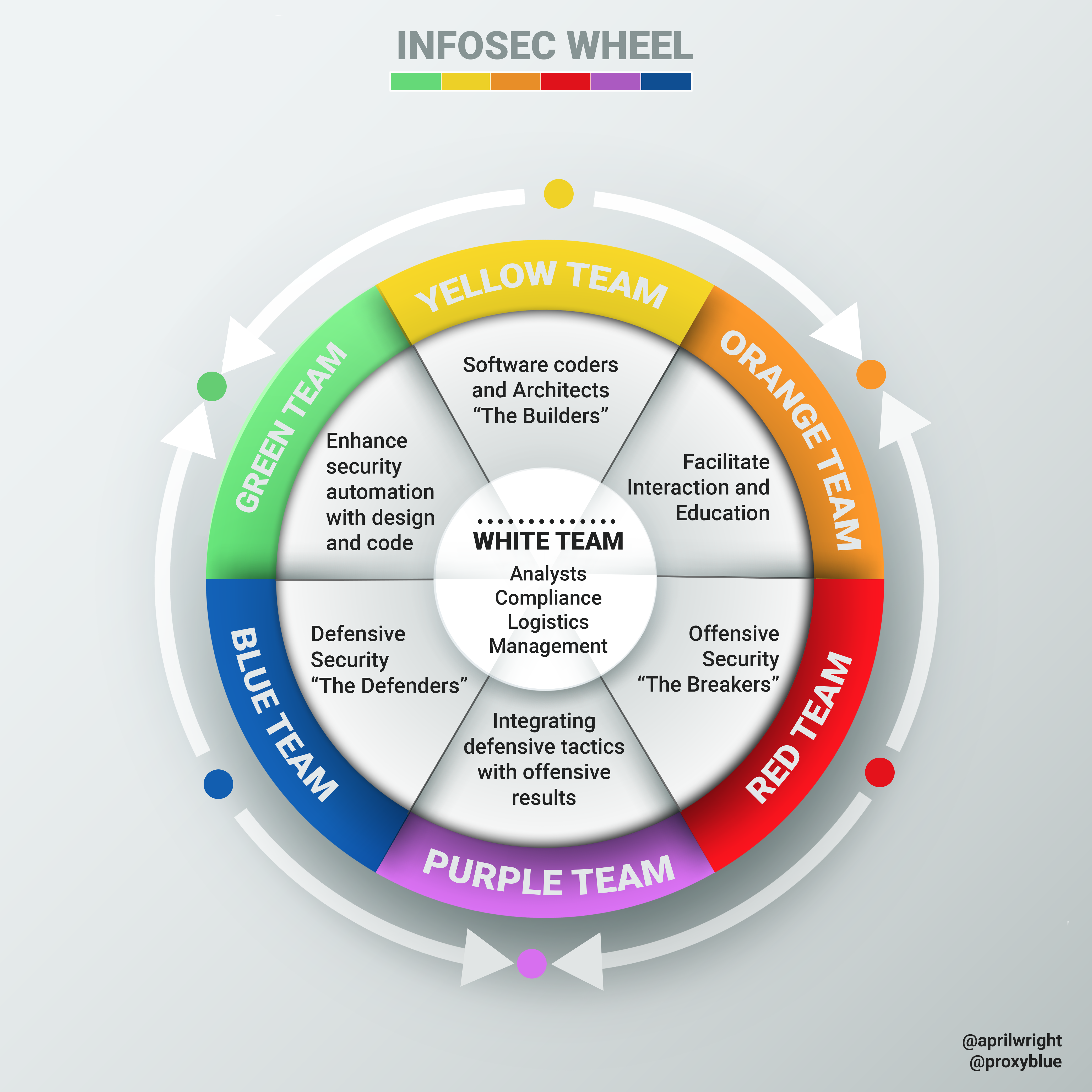 The Information Security Color Wheel