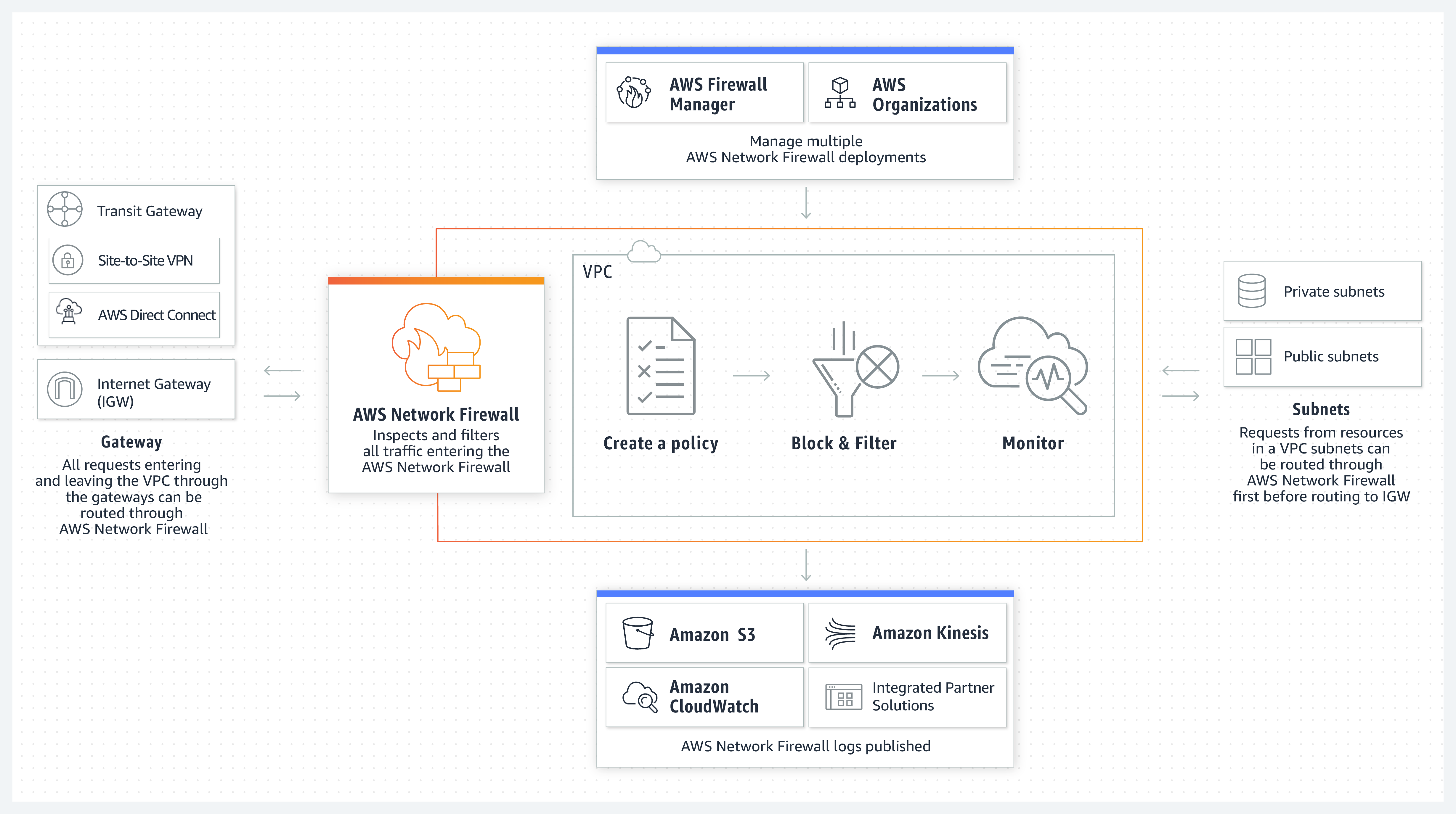 product-page-diagram_AWS-Network-Firewall_How-it-Works-3