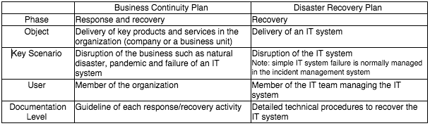 Scope of BCP & DRP